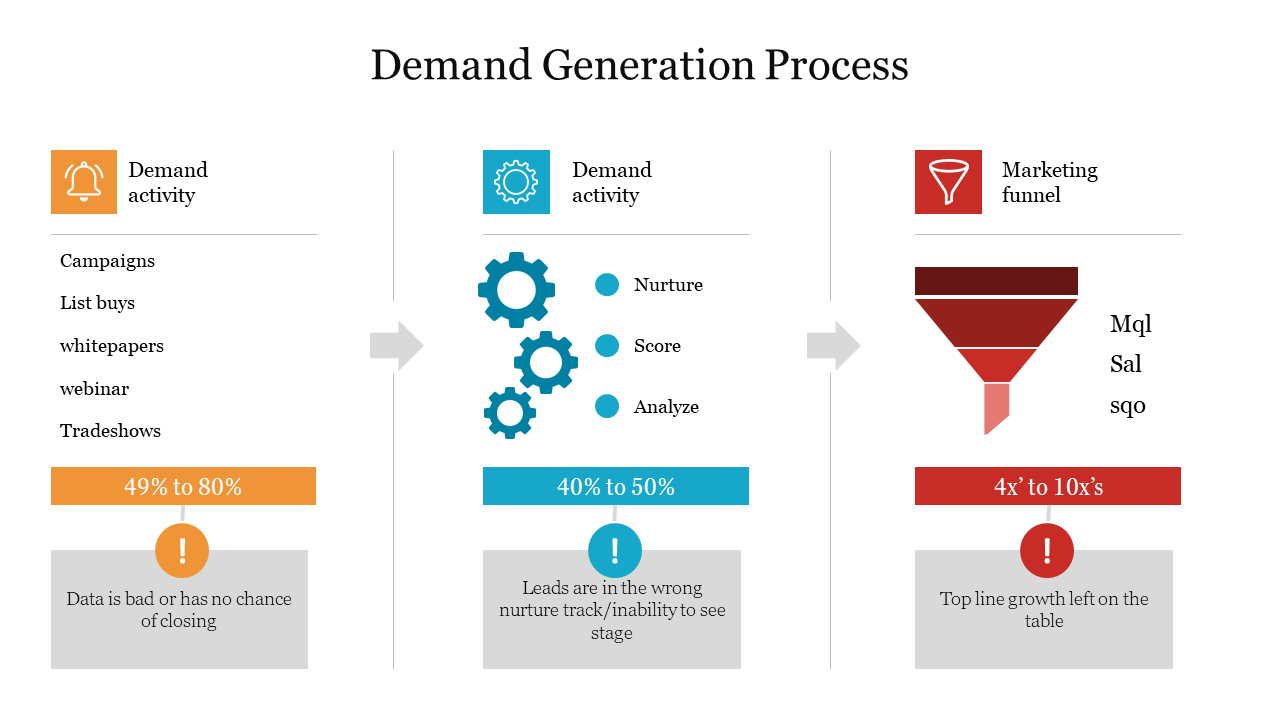 Effective Demand Generation Process Presentation Slide